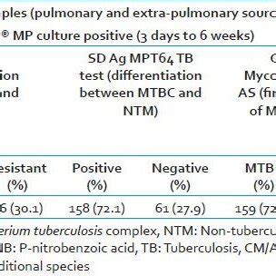 Differentiation Of M Tuberculosis Complex And Non Tuberculous