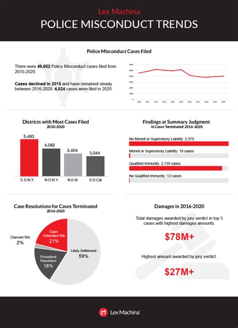 Police Misconduct Trends Infographic