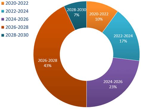 Prediction Of Worldwide Internet Usage From 2020 2030 For Consecutive 2