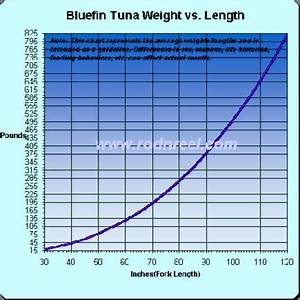 Tuna Length Weight Table Saltwater Fishing Discussion Board Including