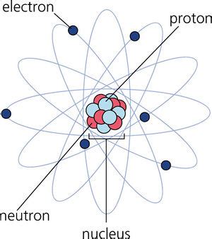 Das bohrsche atommodell verband als erstes atommodell quantenvorstellungen mit dem atom. Bohrsches Atommodell - SystemPhysik