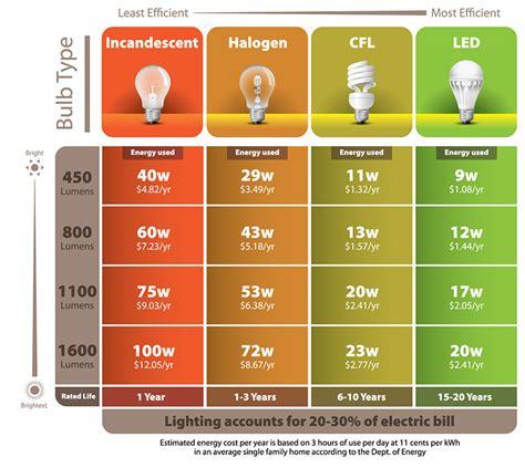 Rebate For Buying Energy Efficient Light Bulb Seattle Pud