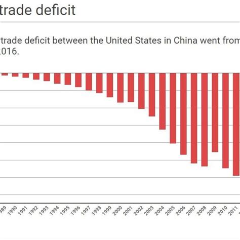 Us China Trade Deficit From 1985 2016 Source Us Bureau Of Census