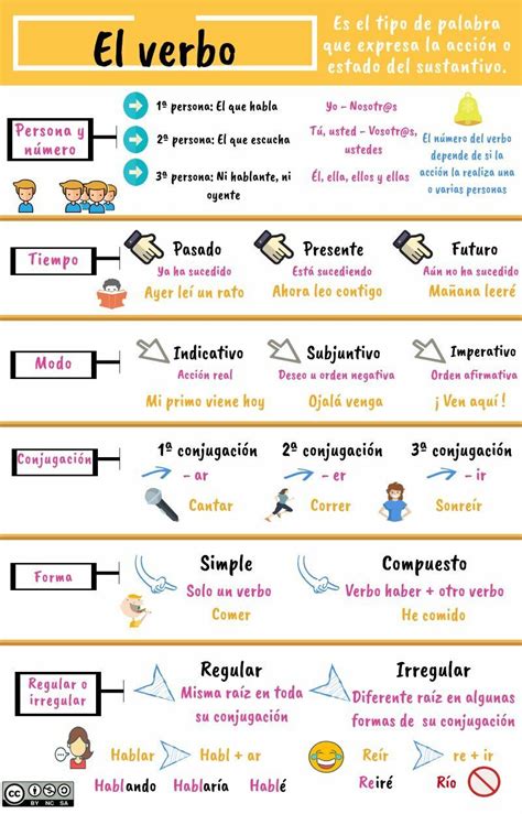 El Verbo Info Piktochart Visual Editor Spanish Teaching Resources
