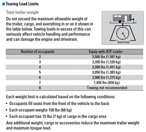 Premuim unleaded fuel is recommended when towing above 3500 lbs. 2011-2017 Honda Odyssey Towing Chart - letstowthat.com