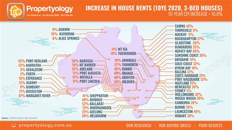 What Is Driving Brisbanes Rental Market Propertyology