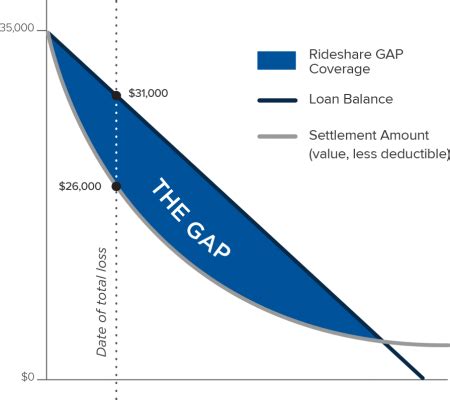 If you add gap coverage to your collision and does your gap insurance cover the deductible? Rideshare (VSC & GAP) - EasyCare