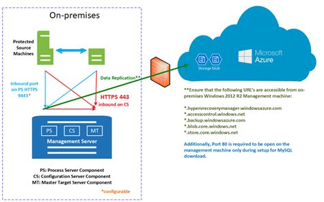 Physical Server Disaster Recovery Architecture In Azure Site Recovery