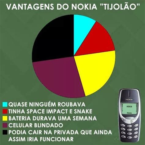 Experimento nokia tijolão vs liquidificador blindado. Nokia Tijolao Meme - Memes Meme By Moranguinho Memedroid ...