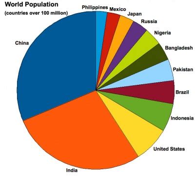 This list includes both countries and dependent territories. Statistics - World Population - Embryology
