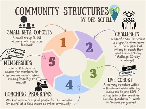 Community Structure Defining A Variety Of Ways To Design An Online
