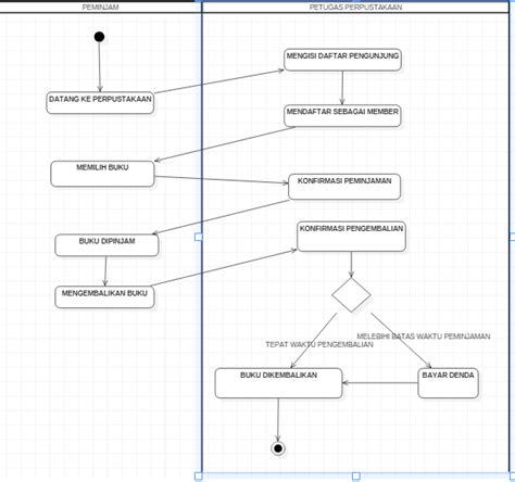 Contoh Diagram Activity Peminjaman Dan Pengembalian Buku