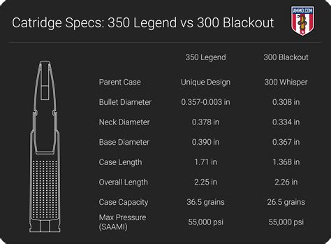 350 Legend Vs 300 Blackout A Clinic On Purpose Driven Rifle Cartridges