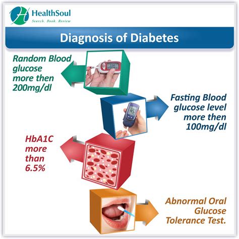 Diabetes Mellitus Causes And Treatment Healthsoul