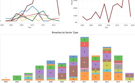 Tableau Interactive Significant Data Breaches From 2004 To Jan 2015