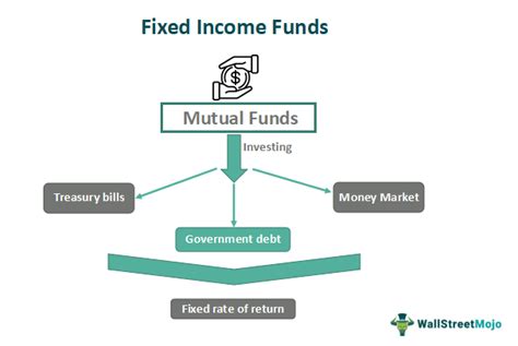 Fixed Income Funds What Are They Types Examples
