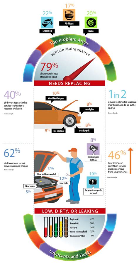 The Importance Of Regular Car Maintenance Infographic Ebay Motors Blog
