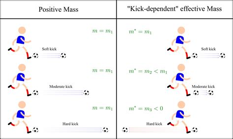 Newtonian Mechanics Why Do We Use Negative Mass In This 56 Off