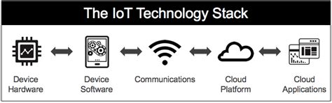 The 5 Layers Of The Iot Technology Stack Daniel Elizalde