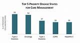 Images of Medicare Disease Management Programs
