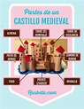 Partes De Los Castillos Medievales Para Niños - Actividad del Niño