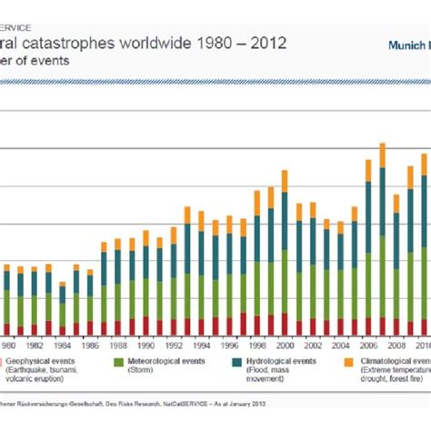 Natural Catastrophes Worldwide 1980 2012 Source Munich Reinsurance