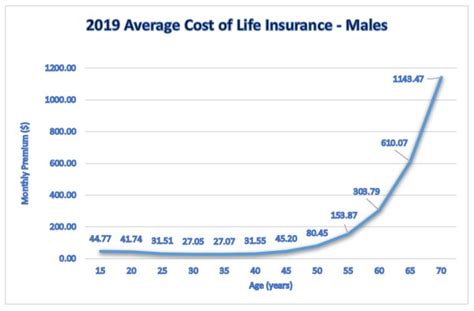 It's worth mentioning that this annual study rate is just $75 higher. Life Insurance and TPD Insurance - what they cover & how much they cost