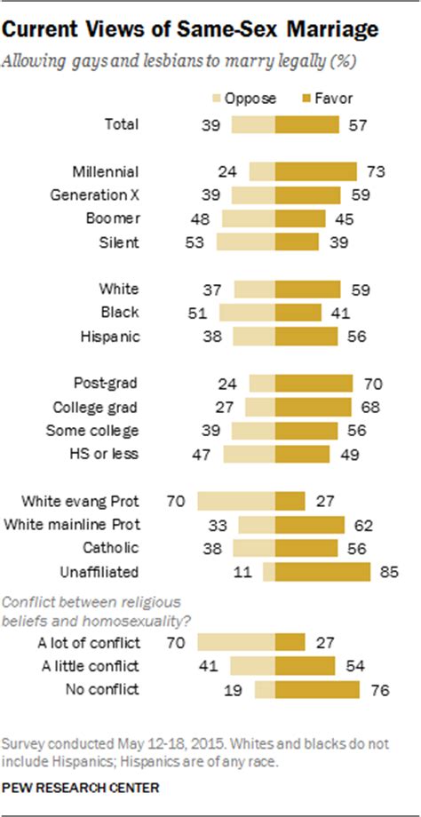 Support For Same Sex Marriage At Record High But Key Segments Remain Opposed Pew Research Center