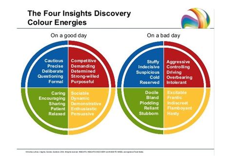 Good day bad day | Escuela/El worko | Insights discovery, Leadership ...