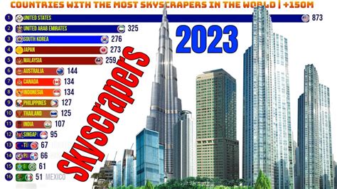 Top Countries With Most Skyscrapers In The World 150m Youtube