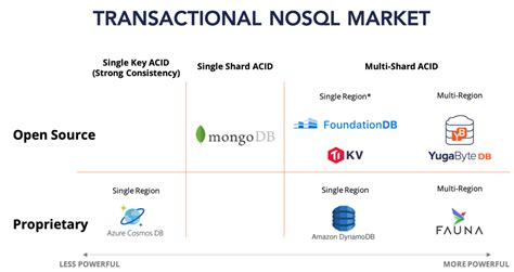Detailed comparison between cosmosdb vs dynamodb. Why are NoSQL Databases Becoming Transactional? - The ...