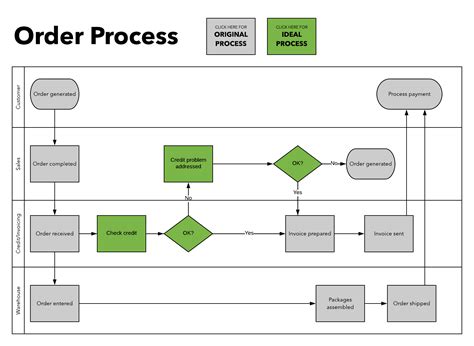 Diagram Process Flow Diagram Swimlanes Mydiagram Online