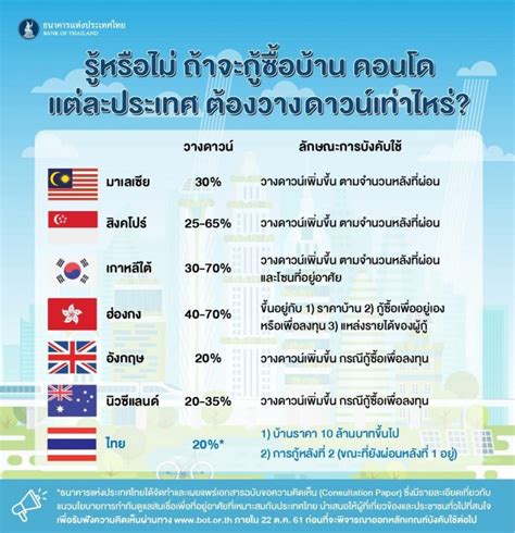 ข้อกังวลแบงก์ชาติ! LTV อสังหาไทยสูงจนเสี่ยง - The Bangkok Insight