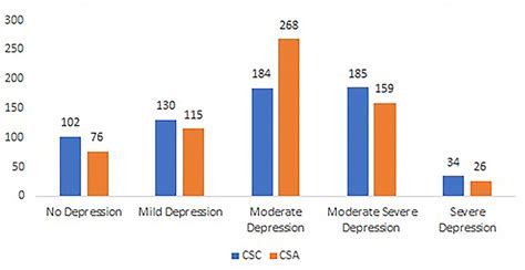 Frontiers Prevalence And Differences Of Depression Anxiety And