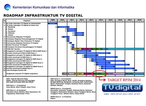4 channel tvri, transtv, trans7, metrotv. ERA TV Digital di Indonesia: 2013