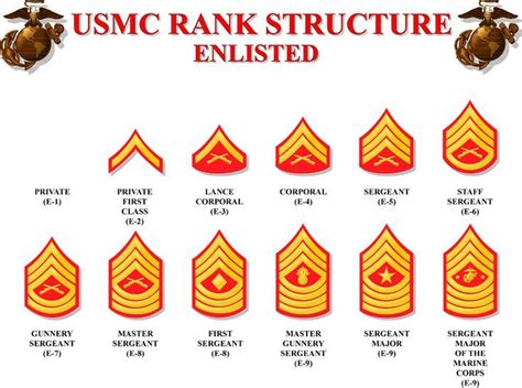 Simplified Form Of Marine Corps Enlisted Promotion System Usmc Ranks