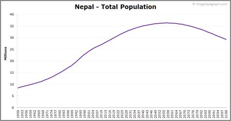 Nepal Population 2021 The Global Graph
