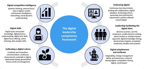 Digital Leadership Competency Framework Download Scientific Diagram