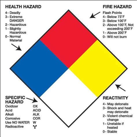 Health Hazard Fire Hazard Specific Hazard Reactivity Label 4 X 4