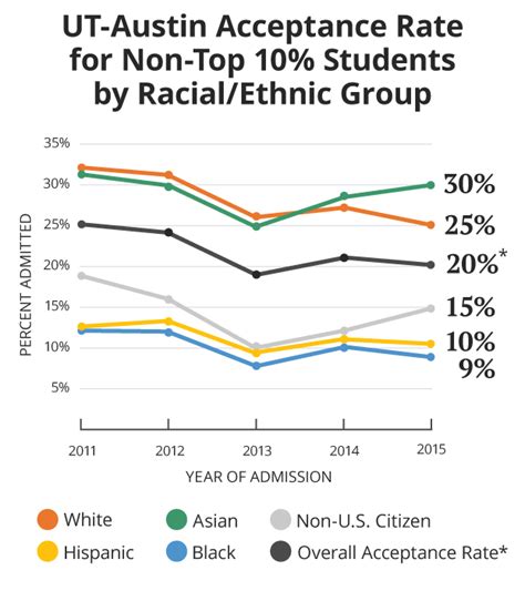 Race And Ut Austin Admissions A Snapshot Of The Past Five Years The