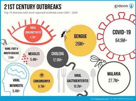 St Century Outbreaks GIDEON Global Infectious Diseases And Epidemiology Online Network