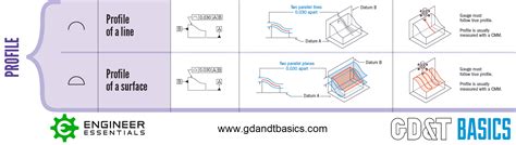 The Asme Y145 Gdandt Standard Gdandt Basics