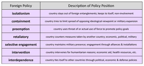 Foreign Policy Approaches United States Government