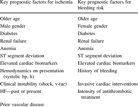 Comparison Of Key Factors In Ischemic Risk And Bleeding Risk Download