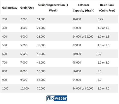 Water Softener Tank Size Chart Resin And Brine Sizing Chart