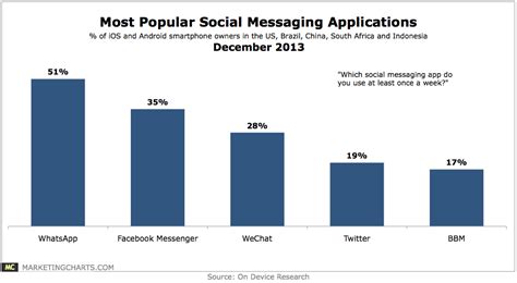 Most Popular Social Messaging Apps Chart
