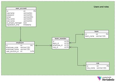 Database Design Project For Bakery Management System Gambaran