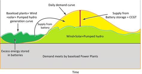 Electricity Supply And Demand Management Under This Study Download