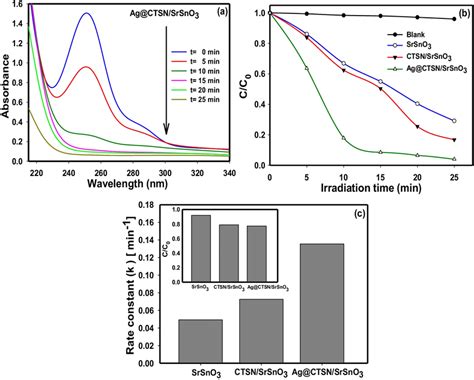 A Absorbance Vs Wavelength As A Function Of Illumination Time For