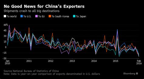 China Export Slump Shows Growth Push Hinges On Local Demandmarch 8th